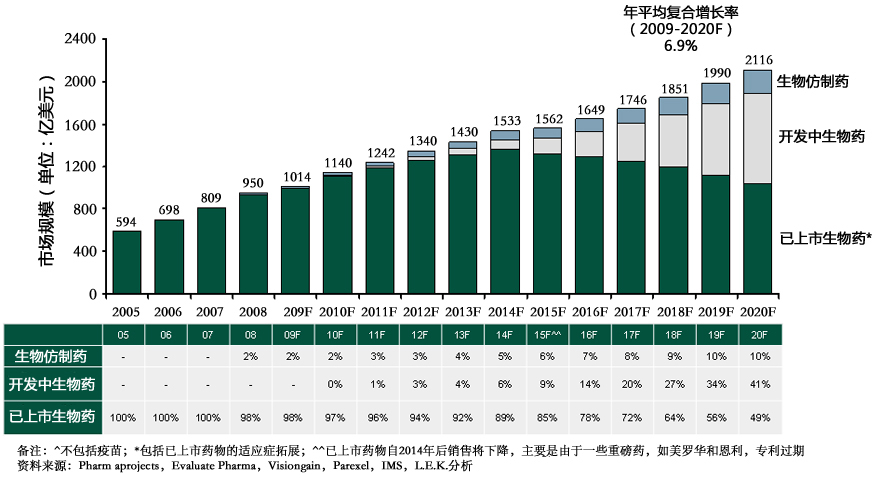  2005-2020年生物仿制药、开发中生物药、已上市生物药发展预测