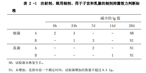 表2-1 注射剂、眼用制剂、用于子宫和乳腺的制剂抑菌效力