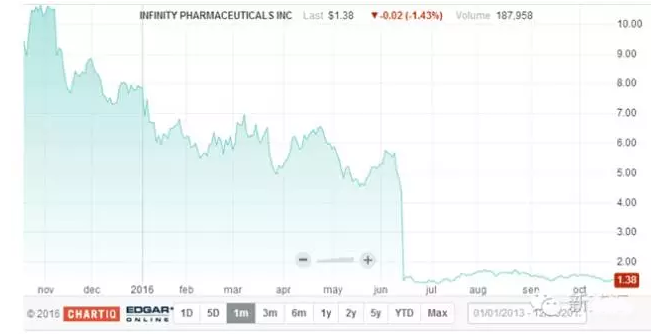 新药研发杂论之一：新药研发的成功率
