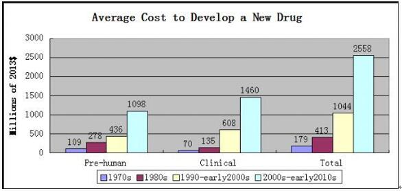 全球制药工业发展趋势我们需要在哪里改进？
