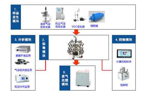 图2 小动物口鼻吸入暴露系统四大？ 