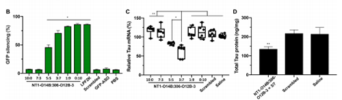 运输Tau-ASOs后在脑细胞中MRNA的表达和基因敲除情况比较。