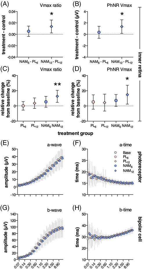 NAM干预后第12周，视网膜内部功能显着改善
