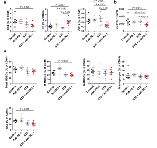间歇性禁食与PD-1或PD-L1阻断剂的组合可降低肿瘤的生长，并增加同源肺癌移植小鼠模型的存活率。这种作用与肿瘤微环境中Treg细胞的减少和效应T细胞的增加有关。