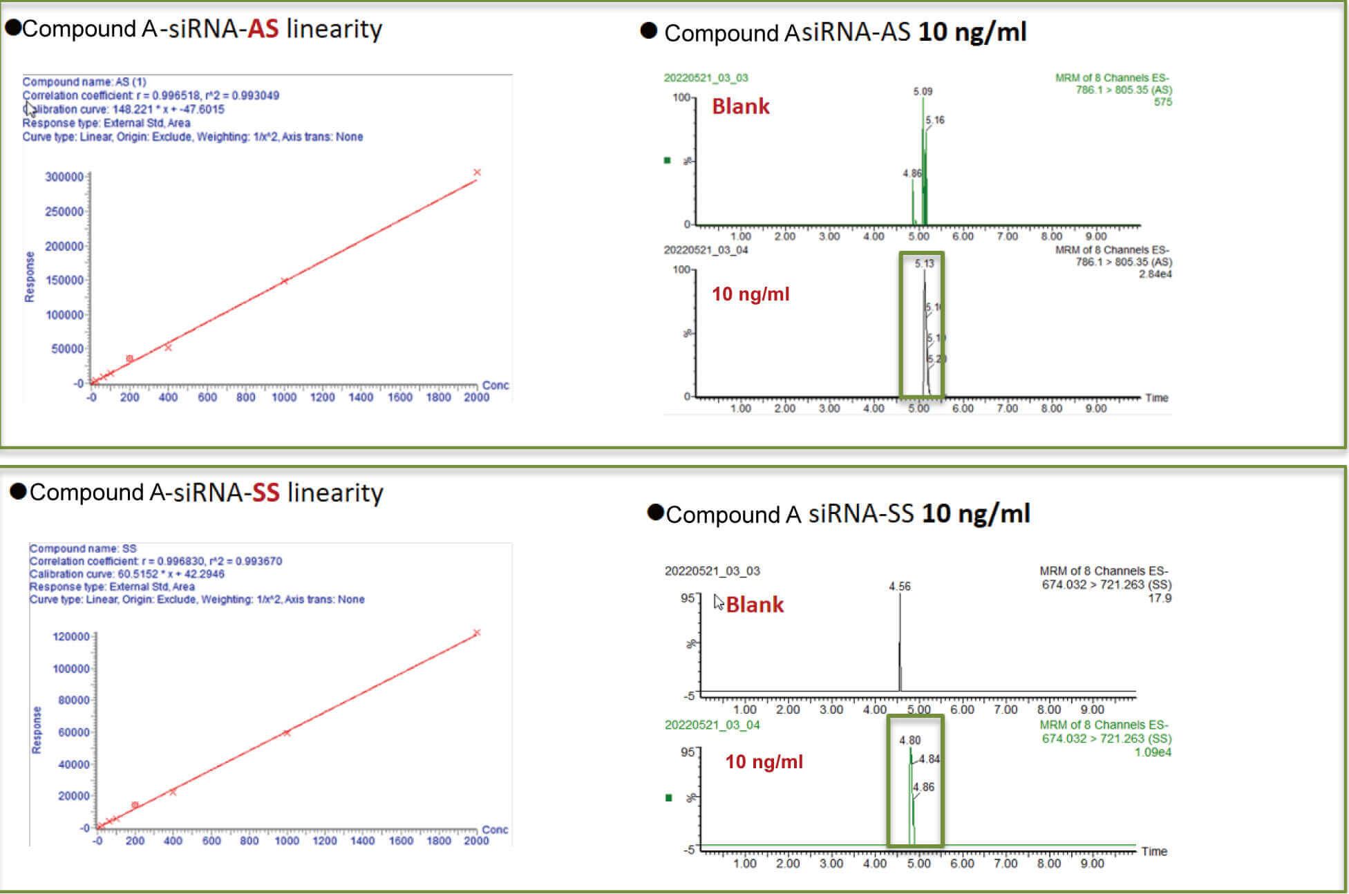 HJC黄金城平台案例：Compound A –siRNA plasma quantification (20 ?L plasma).jpg