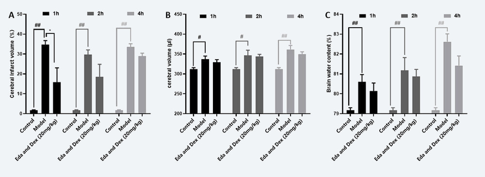 治疗时间窗考察 A：TTC；B：脑体积，C：脑含水量（ mean±SEM）.jpg