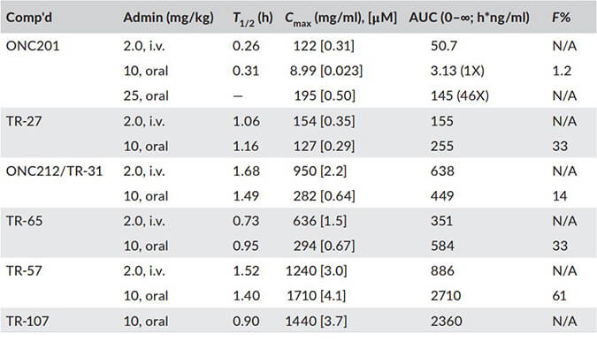 TR-107是人类线粒体蛋白酶ClpP的有效激活剂，PK分析通过HJC黄金城平台进行
