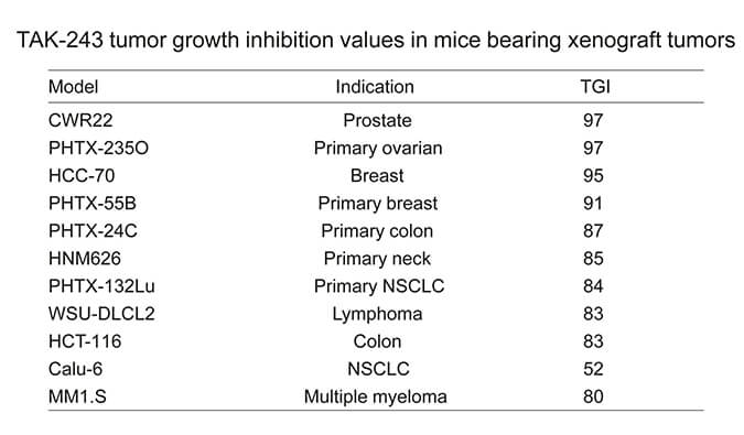 TAK-243是一种有效的泛素激活酶小分子抑制剂，具有体内抗肿瘤功效，通过HJC黄金城平台使用HCC70模型进行