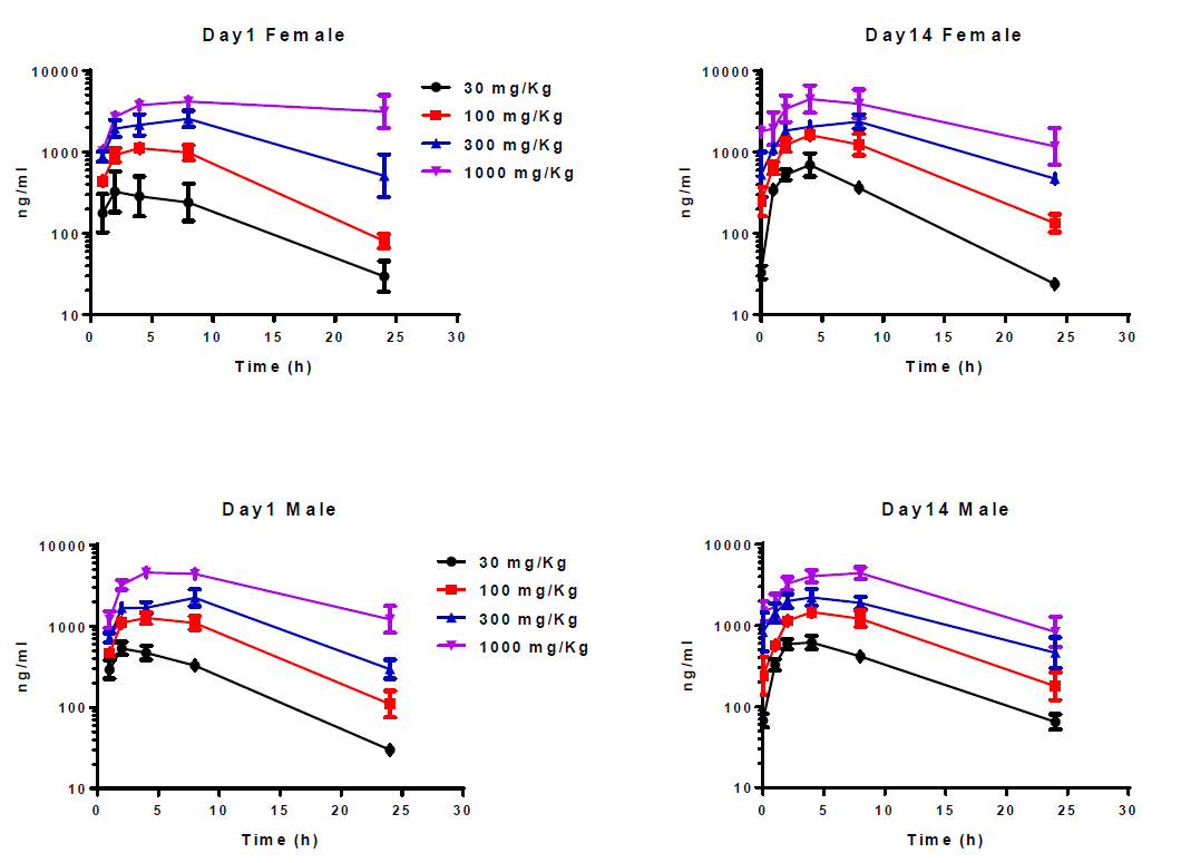 开发具有口服活性的高度选择性卵泡刺激激素受体激动剂，且进行临床前研究。其中对大鼠和狗的毒理学评估通过HJC黄金城平台进行