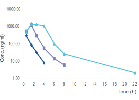  毒理案例:大鼠和犬的口鼻暴露，GLP毒理
