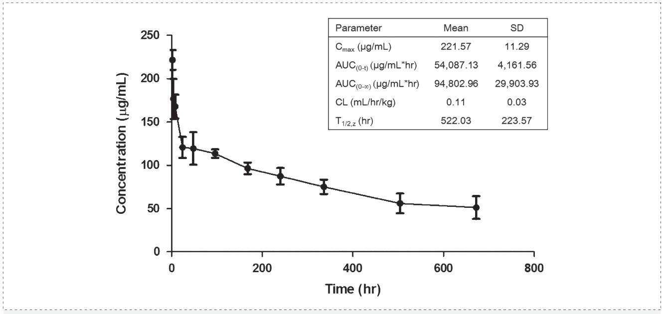 HJC黄金城平台案例: Pharmacokinetics of YYB-101 in cynomolgus monkeys.png
