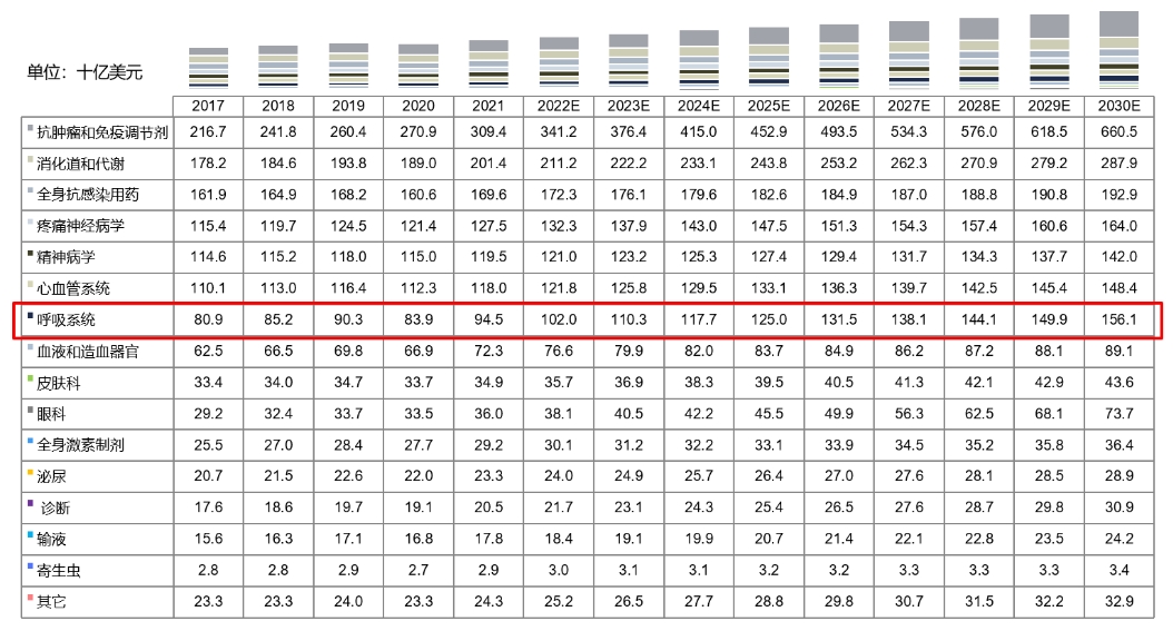 全球药物市场规模按治疗领域划分，2017-2030E.png