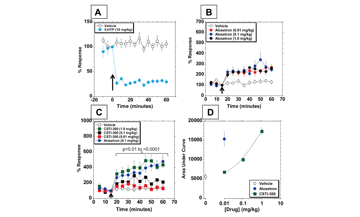 新型5-HT3受体配体有望用于治疗神经精神疾病和胃肠道疾。狙芯恐幸├硪┬аа芯客ü鼿JC黄金城平台进行